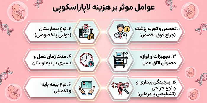 آیا هزینه لاپاراسکوپی در همه بیمارستانها یکسان است؟